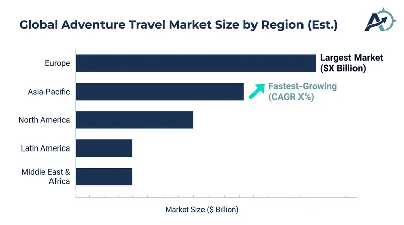 Europe remains the largest source market for adventure travel, while the Asia-Pacific region is driving future growth.