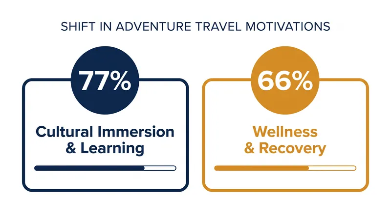 Learning and wellness have replaced adrenaline as the primary drivers for active travel.