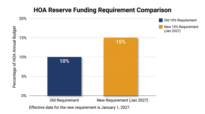 Fannie Mae and Freddie Mac are raising the minimum reserve allocation to 15% of an HOA's annual operating budget.
