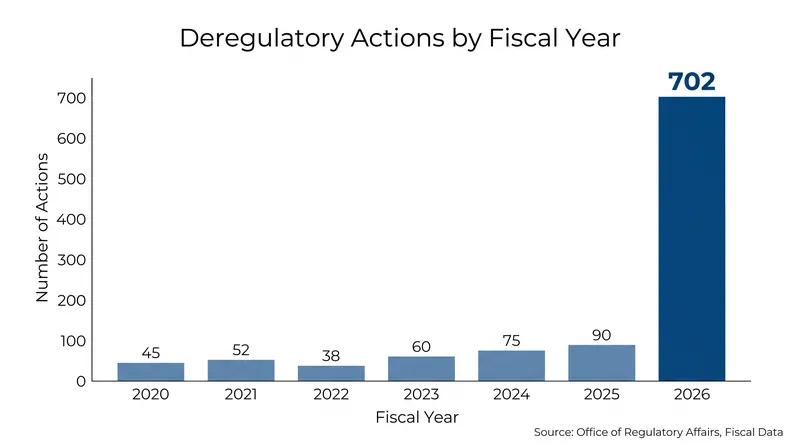 The 2026 agenda represents a record number of deregulatory actions for a single semiannual plan.
