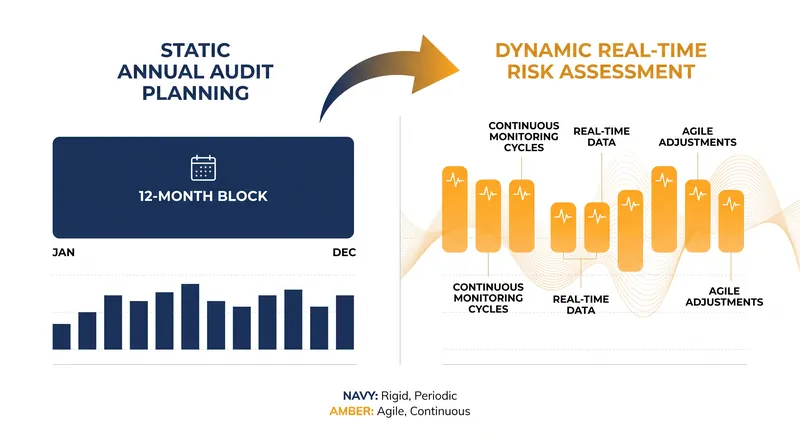The standards force a shift away from rigid annual plans toward continuous risk assessment.