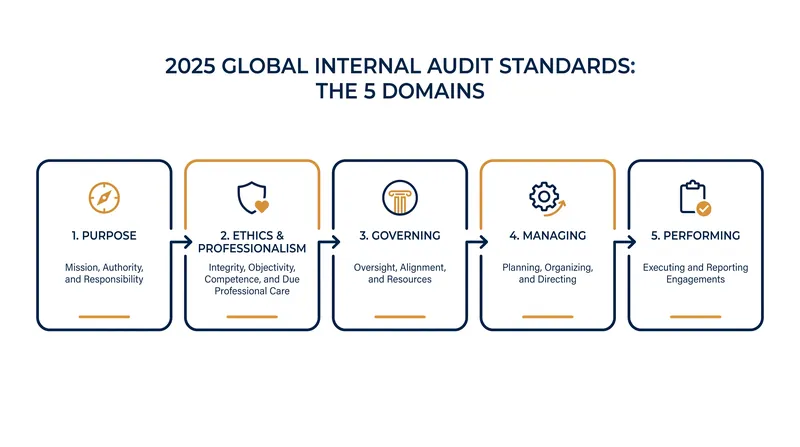 The IIA consolidated its fragmented framework into five streamlined domains.