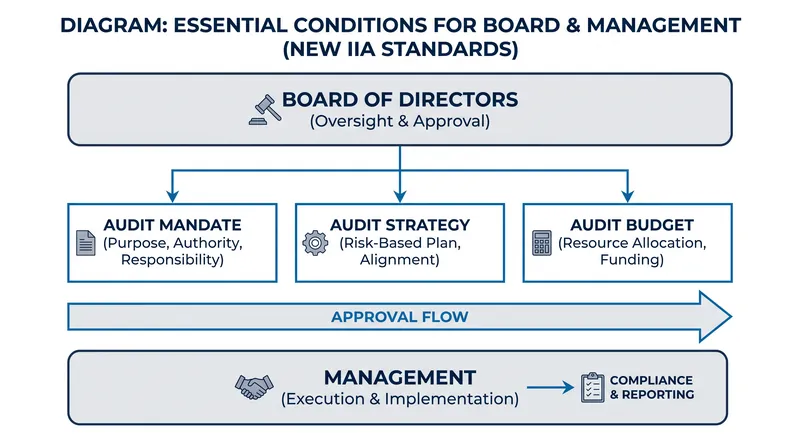 Boards are now required to explicitly approve the internal audit strategy and budget.