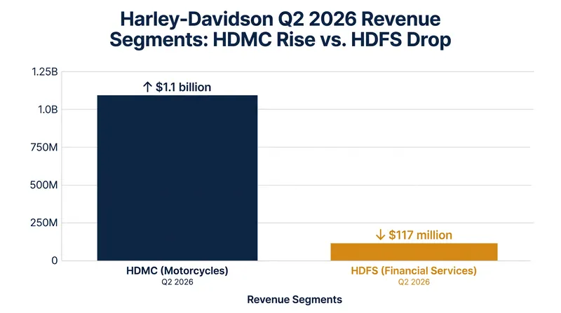 While financial services revenue dropped due to a planned restructuring, the core motorcycle manufacturing division saw revenue grow to $1.1 billion.