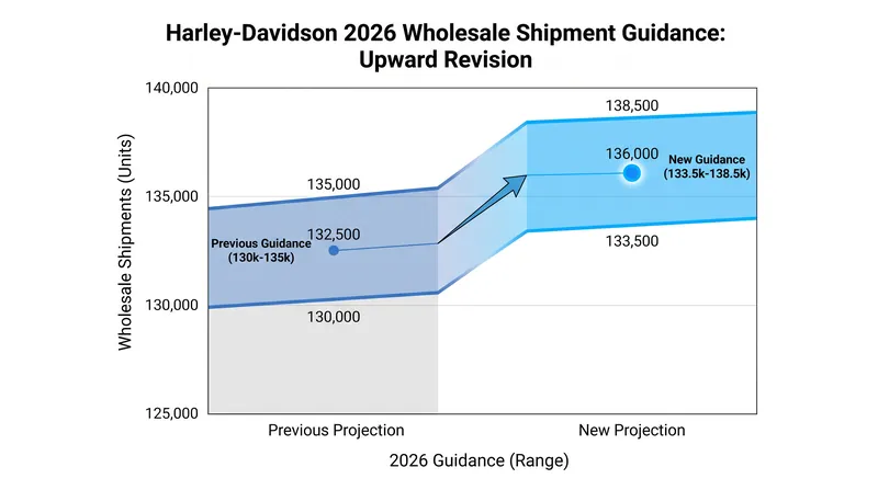 Following a strong first half of the year, Harley-Davidson raised its full-year guidance for global retail sales and wholesale shipments.