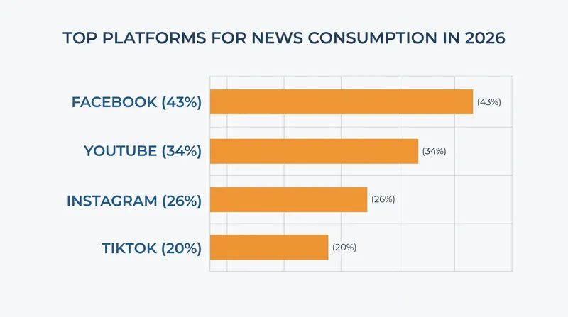Facebook remains the largest single platform for news, but video-first networks like YouTube and TikTok are driving the most rapid behavioral shifts.