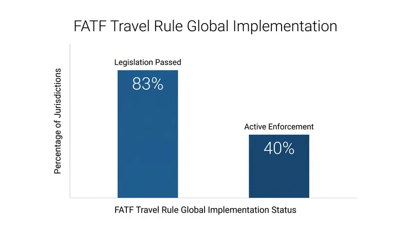 While most jurisdictions have passed Travel Rule laws, active enforcement remains low.