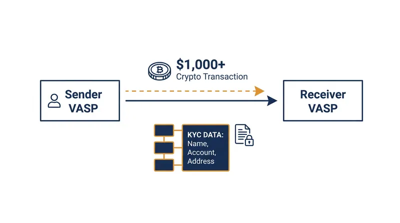 Under the Travel Rule, crypto exchanges must securely share customer identities alongside transactions exceeding $1,000.