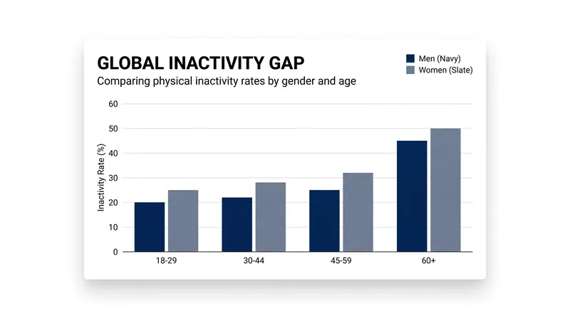 Global data reveals persistent disparities in physical activity based on age and gender.