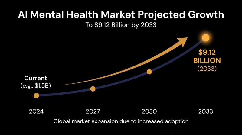 The market for AI in mental health is expected to see massive growth over the next decade.