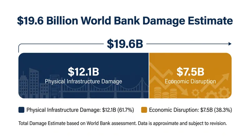 The World Bank divides the total cost into direct physical destruction and secondary economic losses.