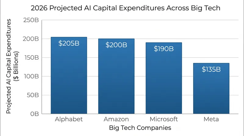 The four major hyperscalers are projected to spend a combined $724 billion on capital expenditures in 2026.