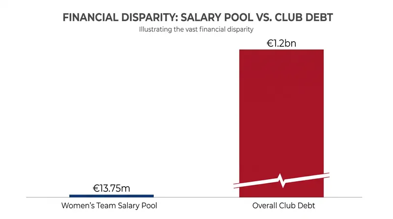 The women's team salary pool represents a fraction of the club's overall financial obligations.