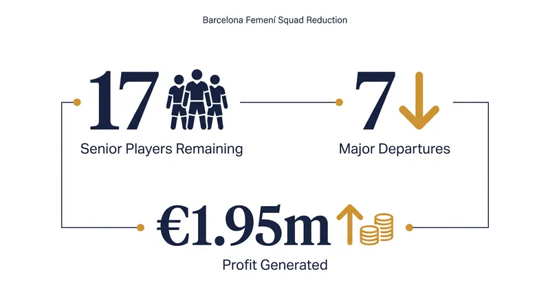 The financial and personnel toll on Barcelona's women's squad.