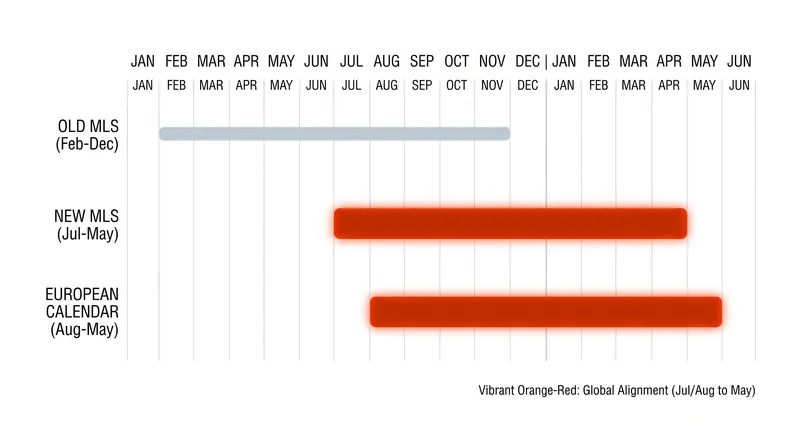 The new calendar aligns MLS with the primary global transfer windows and European league schedules.