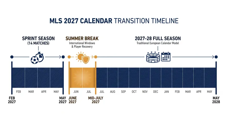 The 2027 transition year will feature a one-time Sprint Season before the new calendar begins.