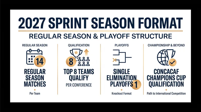 Despite its abbreviated length, the 2027 Sprint Season will crown an official MLS Cup champion.