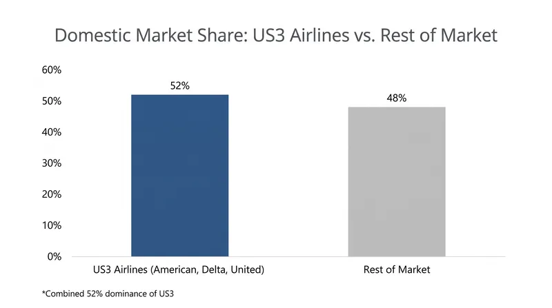 The 'US3' carriers already control more than half of the domestic aviation market.