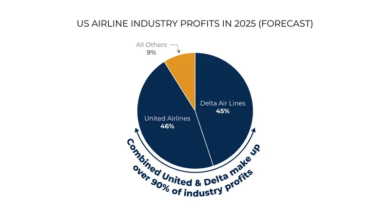 United and Delta generated the vast majority of the U.S. airline industry's profits last year.