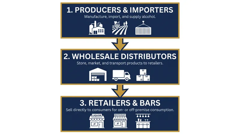 The three-tier system requires producers to sell through wholesale distributors, creating a high-stakes bottleneck.