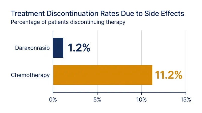 Patients taking daraxonrasib were significantly less likely to discontinue treatment due to severe side effects.