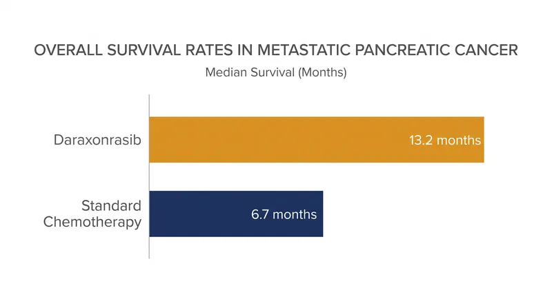 Daraxonrasib nearly doubled the median overall survival time compared to standard chemotherapy in the Phase 3 RASolute 302 trial.