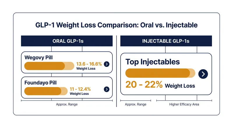 While injectables offer the highest peak efficacy, oral pills deliver life-changing weight loss for many patients.