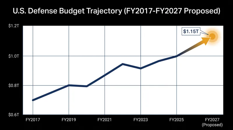 The $1.15 trillion topline represents a historic increase in U.S. defense spending.
