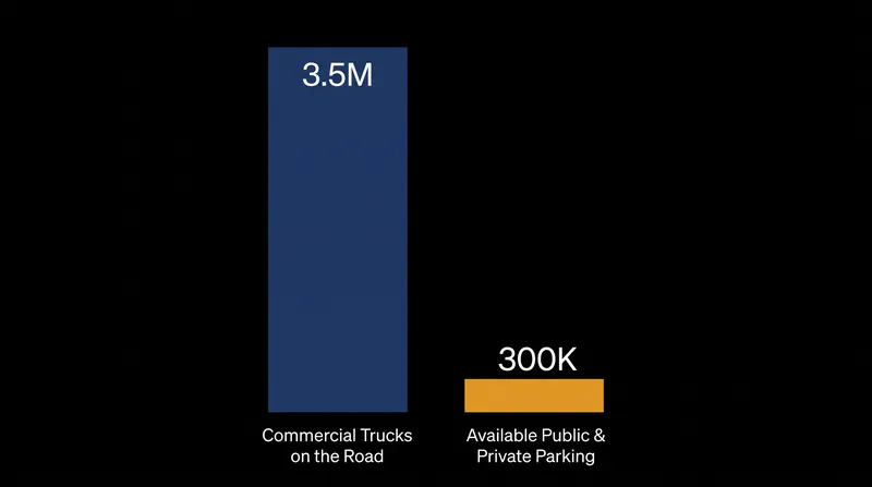 The chronic shortage of truck parking forces drivers to waste hours searching for safe rest areas.