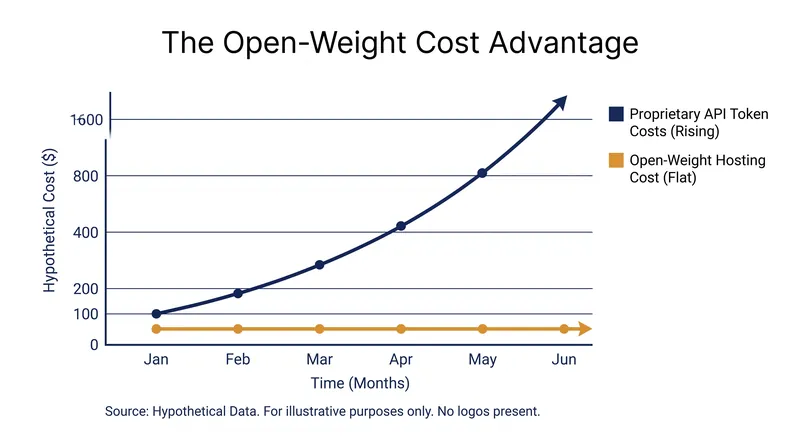 Startups argue that open-weight models are essential for keeping operational costs viable compared to paying per-token API fees to proprietary labs.