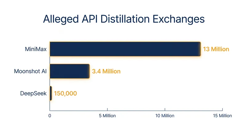 Anthropic reported that three Chinese AI labs utilized thousands of fraudulent accounts to conduct millions of automated exchanges with its systems.