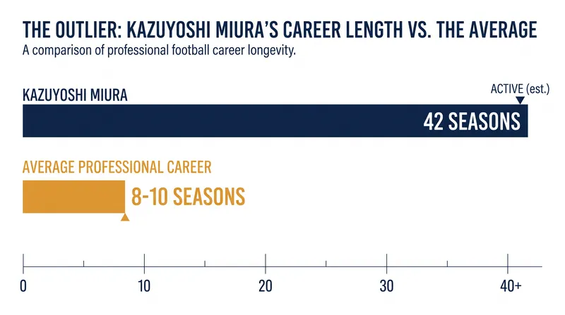 How Miura's 42-season career compares to the average professional footballer.