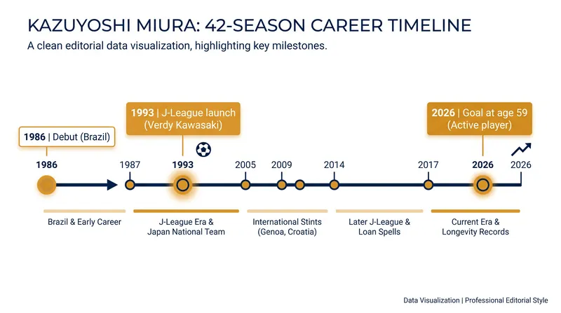 A timeline of Kazuyoshi Miura's unprecedented four-decade professional football career.
