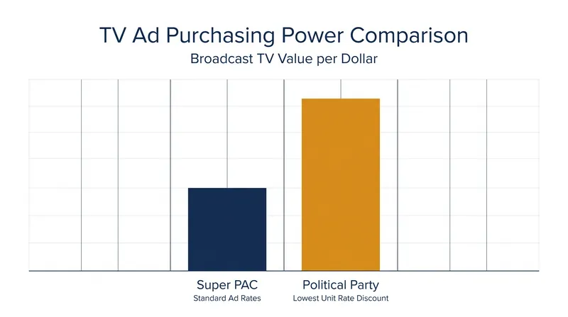 Political parties receive federally mandated discounts on broadcast television that Super PACs do not.