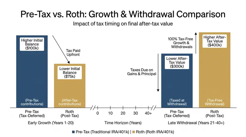 While Roth contributions require upfront taxes, they provide entirely tax-free withdrawals in retirement.