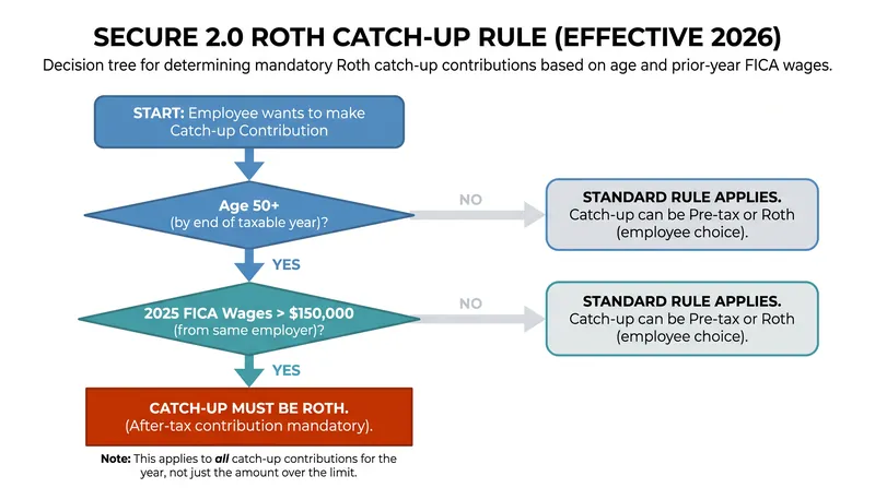 How to determine if your 2026 catch-up contributions are subject to the Roth mandate.