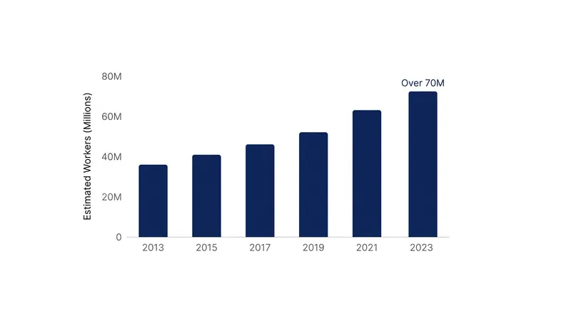 The independent workforce has grown significantly, increasing the regulatory stakes for proper classification.