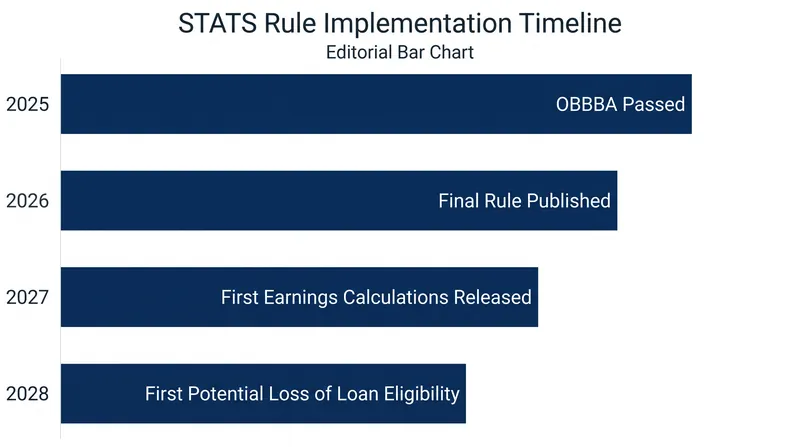 The implementation timeline gives institutions a brief window to assess their liabilities before penalties begin.