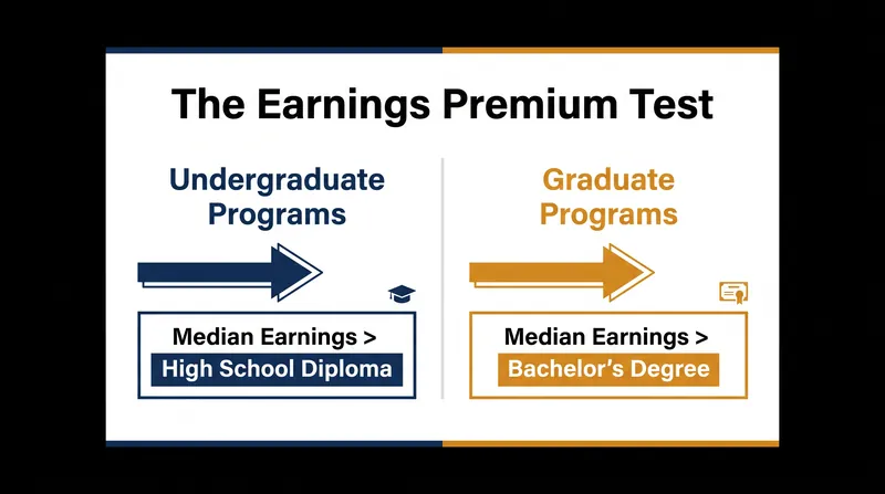 The 'Do No Harm' standard requires programs to prove a baseline financial return on investment.