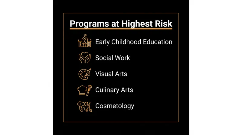 Programs in historically low-paying public service and arts fields face the highest risk of failing the new earnings metric.