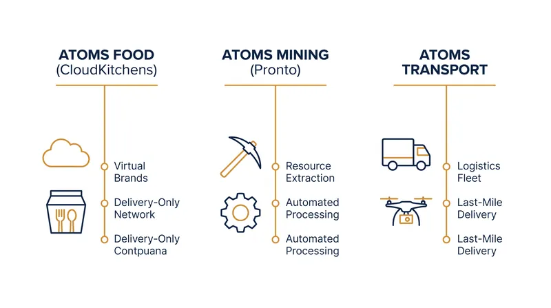 Atoms has consolidated its operations into three primary divisions focused on food, mining, and transport.