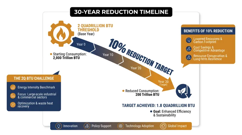Under the proposed rule, new standards must meet strict energy-saving thresholds to be enacted.