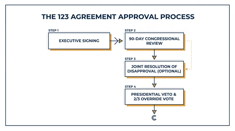 Congress has 90 days to review the agreement, but blocking it would require a veto-proof supermajority.