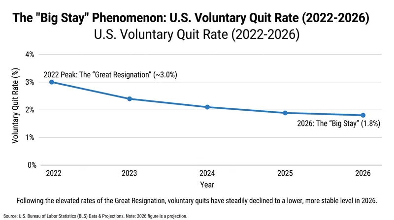 The voluntary quit rate has dropped to 1.8%, signaling that workers are choosing to hold onto their current roles.