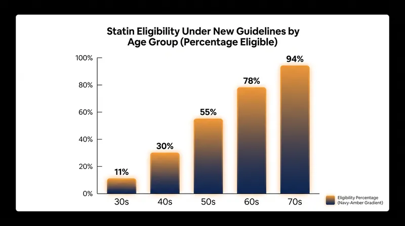 While eligibility expands to younger adults, age remains the primary driver of statin recommendations.