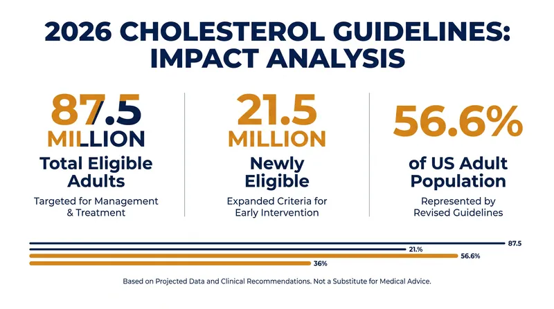The updated guidelines add 21.5 million Americans to the statin-eligible population.