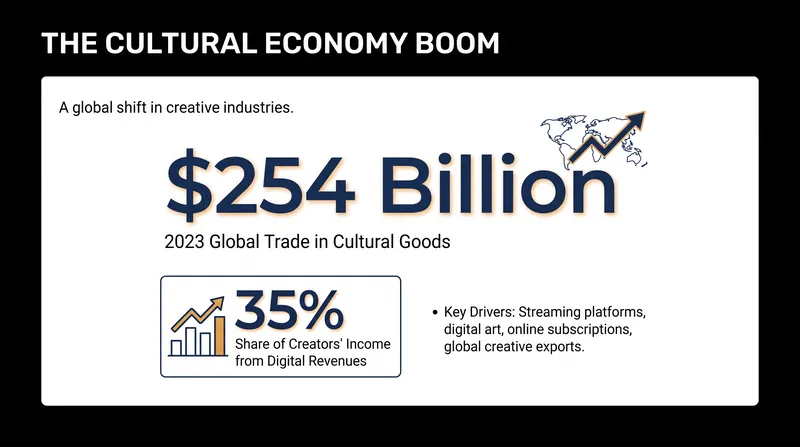 Global trade in cultural goods has doubled since 2005, driven heavily by digital transformation.