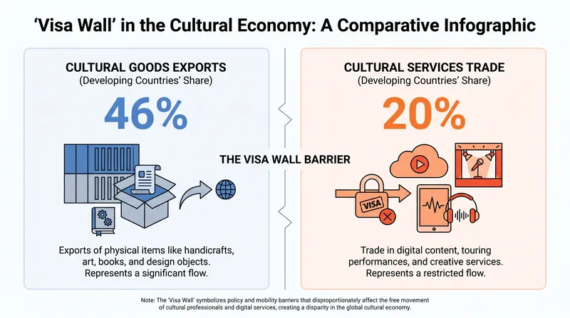 While physical cultural exports from the Global South are high, restrictive mobility policies limit their share of the services trade.
