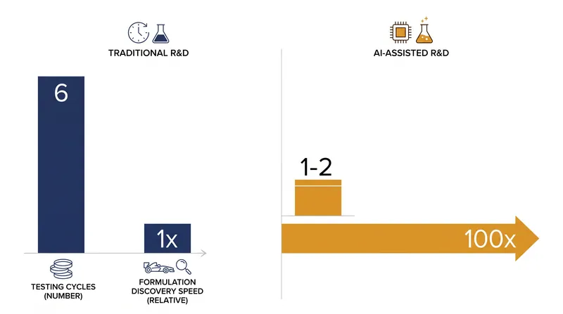 AI integration has drastically reduced the number of physical testing cycles required to finalize a product.