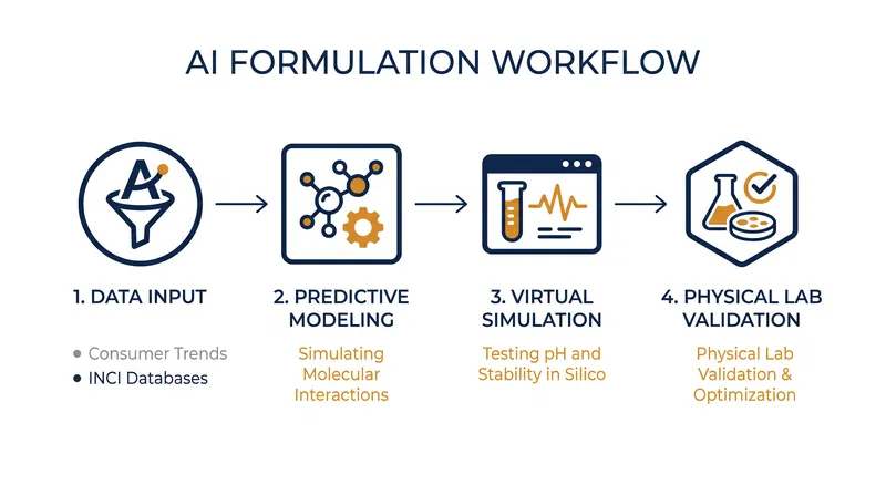 The modern simulation-first R&D workflow.